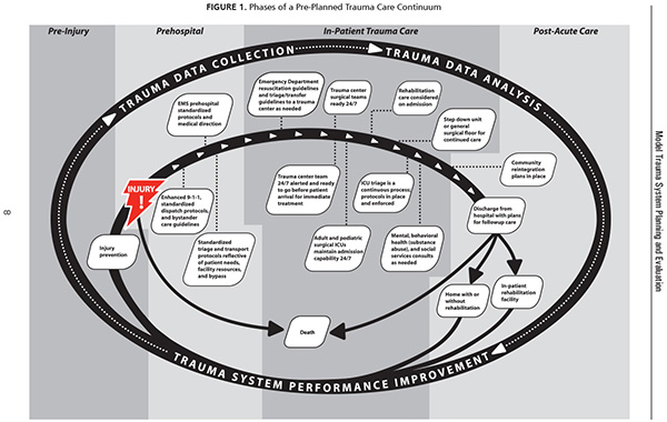 U.S. Trauma System History – Louisiana Emergency Response Network